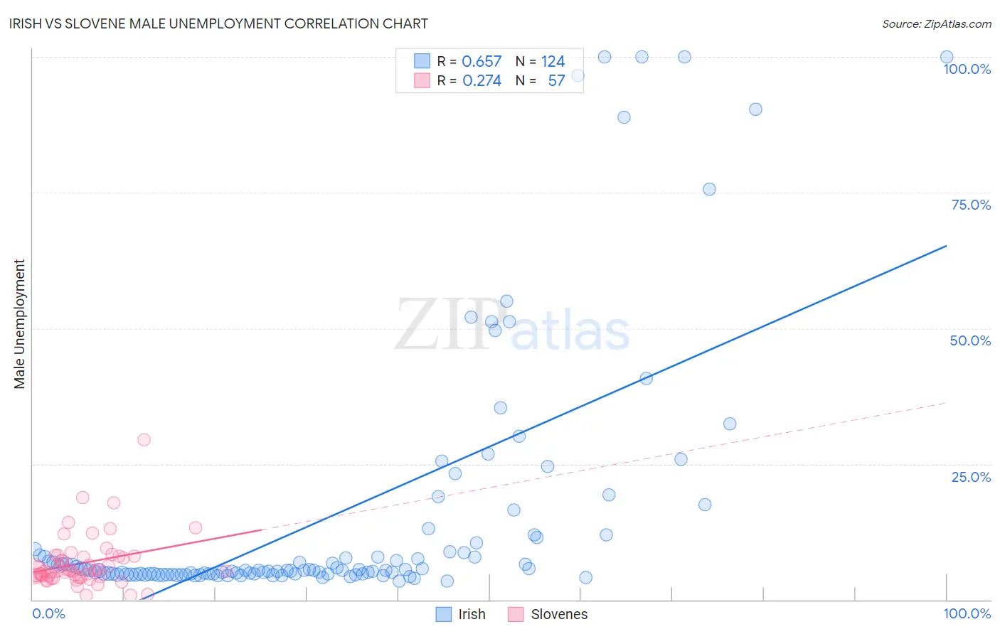 Irish vs Slovene Male Unemployment