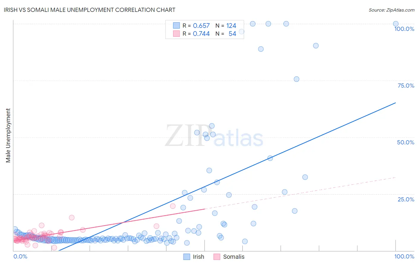 Irish vs Somali Male Unemployment