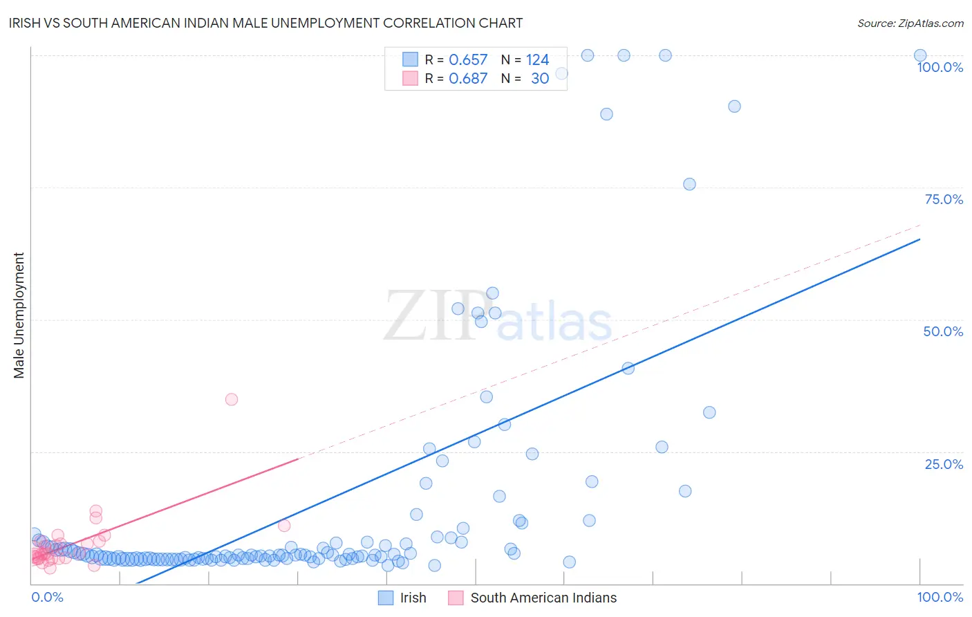 Irish vs South American Indian Male Unemployment