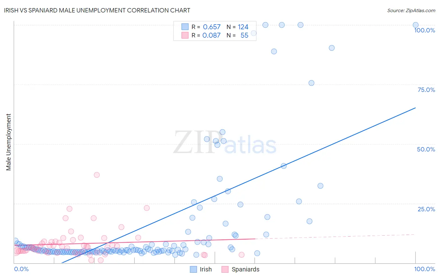 Irish vs Spaniard Male Unemployment