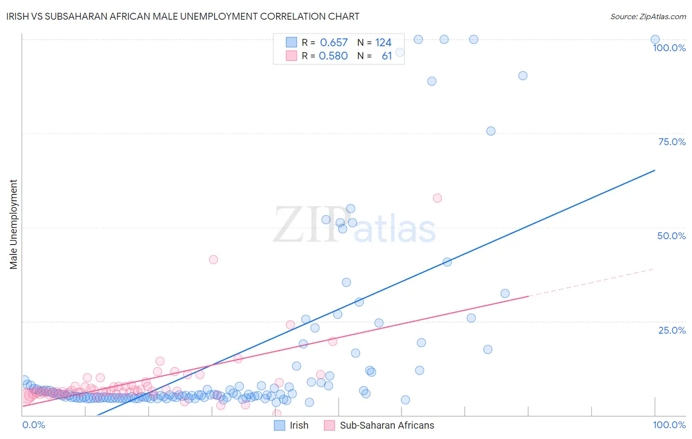 Irish vs Subsaharan African Male Unemployment