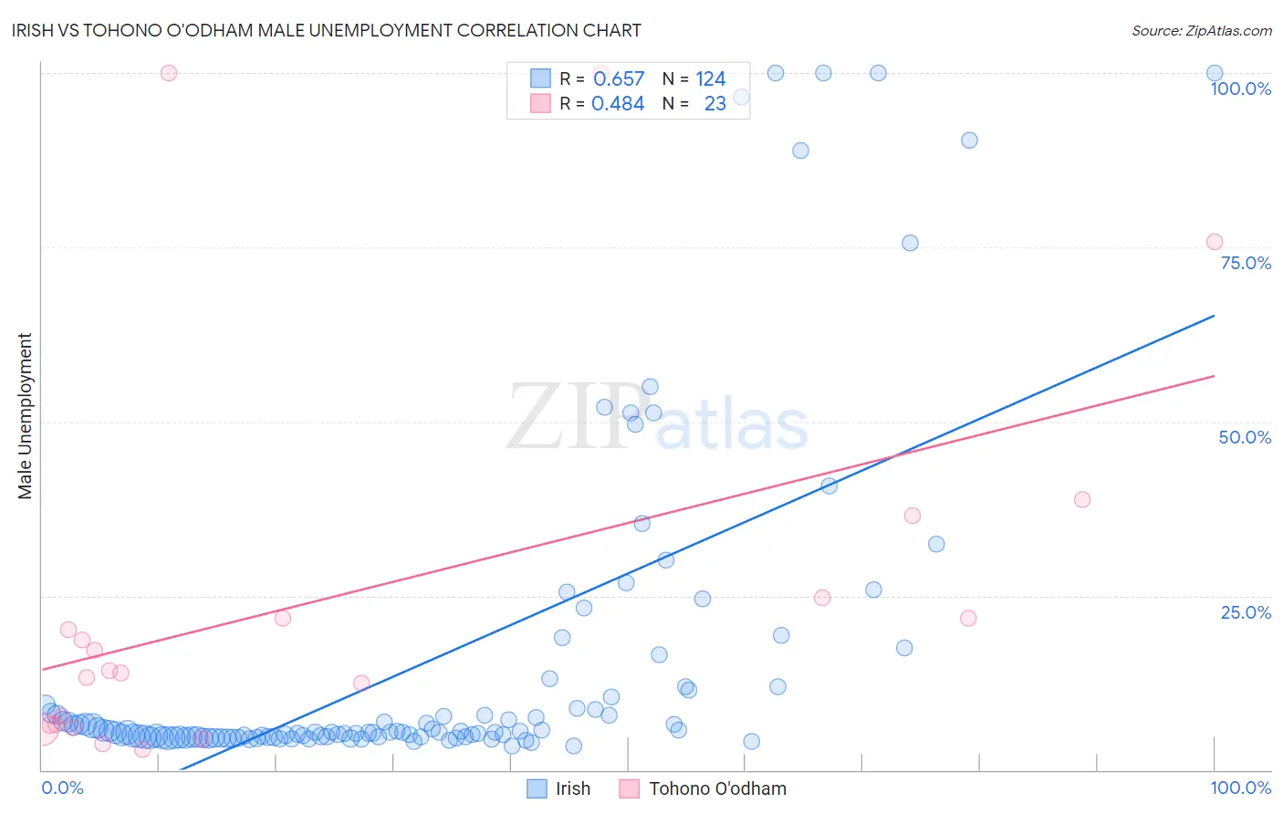 Irish vs Tohono O'odham Male Unemployment