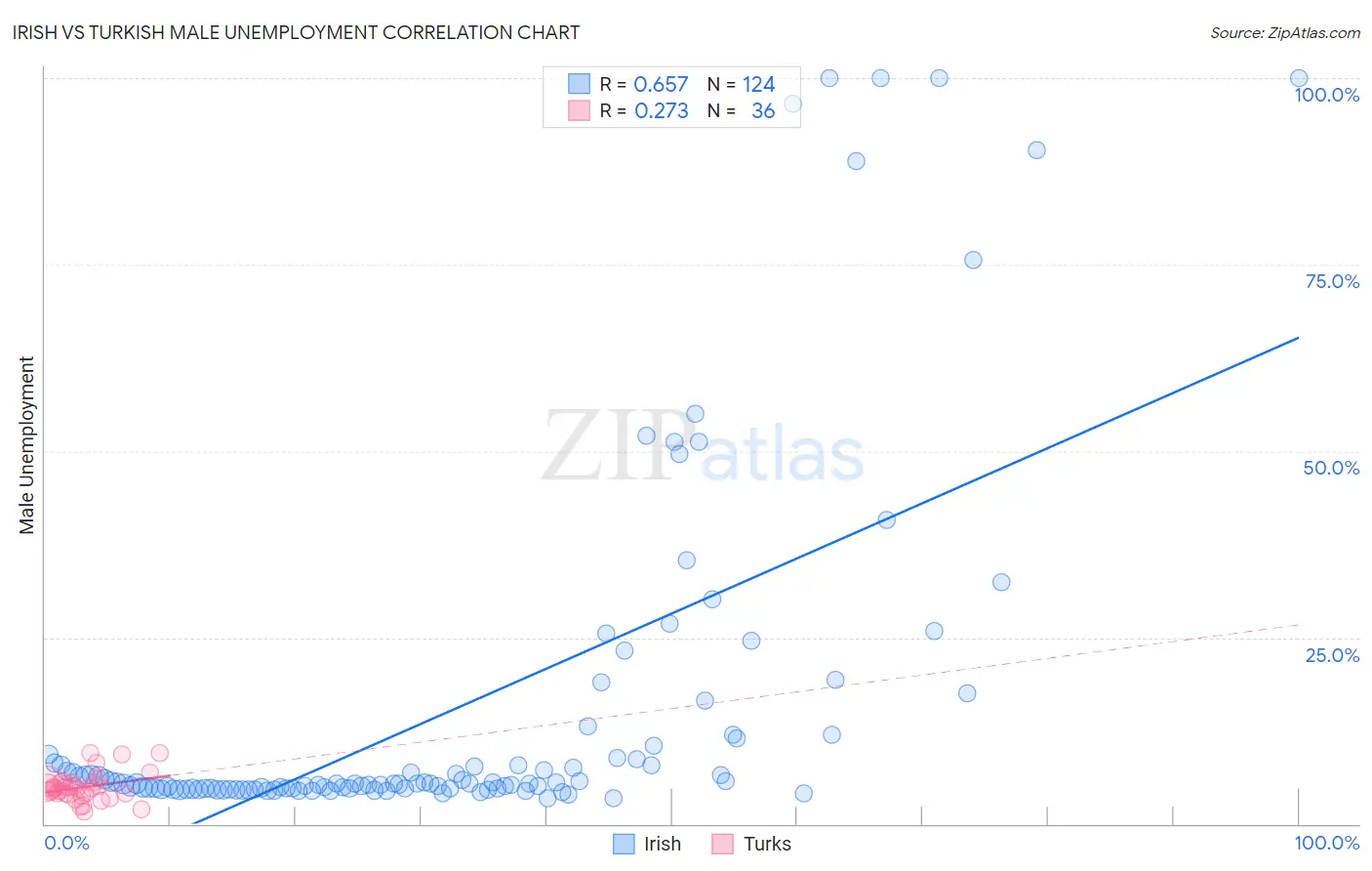 Irish vs Turkish Male Unemployment