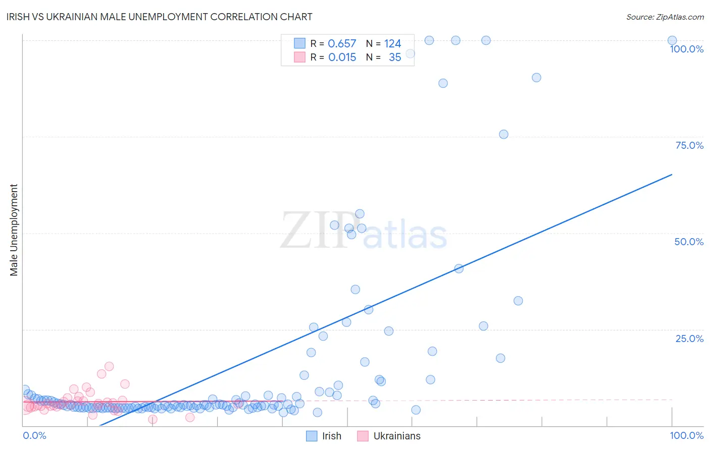 Irish vs Ukrainian Male Unemployment