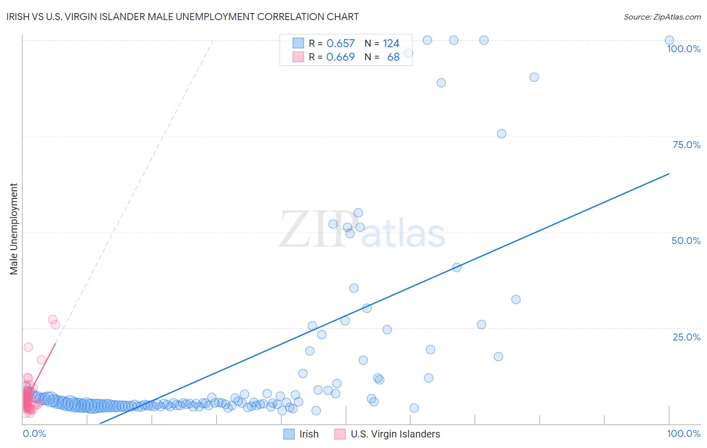 Irish vs U.S. Virgin Islander Male Unemployment