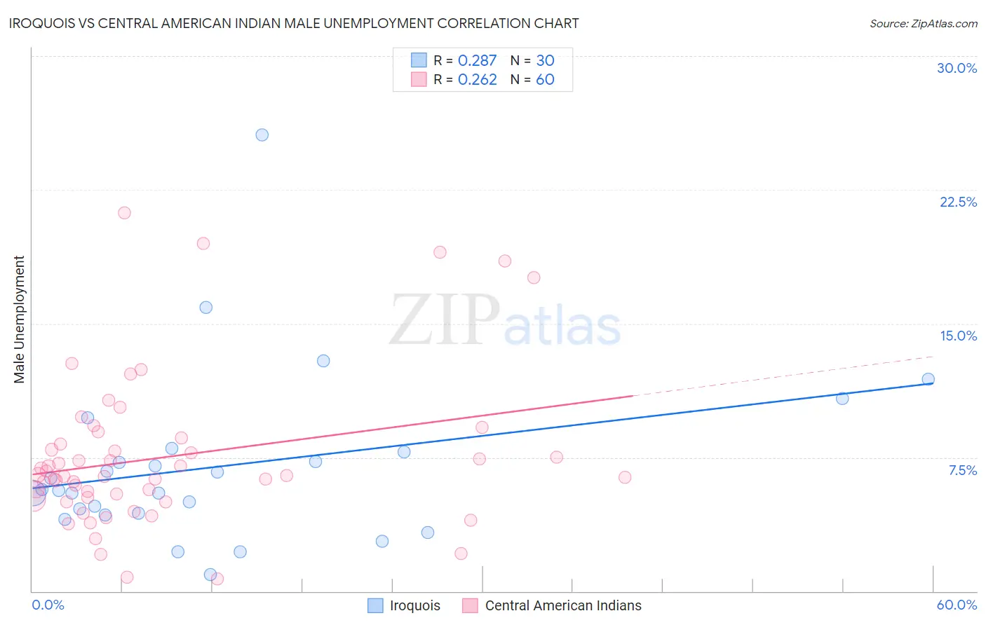 Iroquois vs Central American Indian Male Unemployment