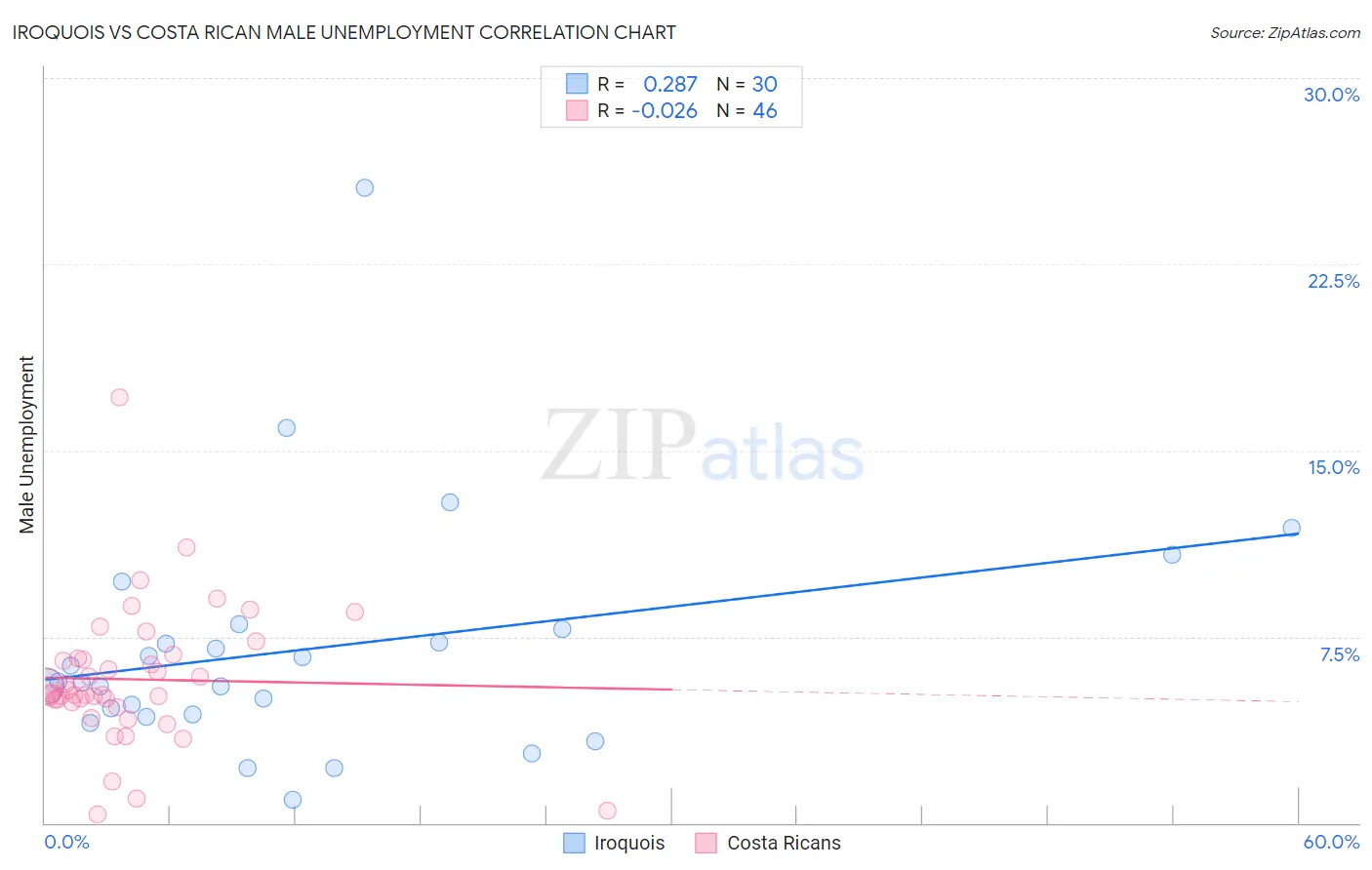 Iroquois vs Costa Rican Male Unemployment