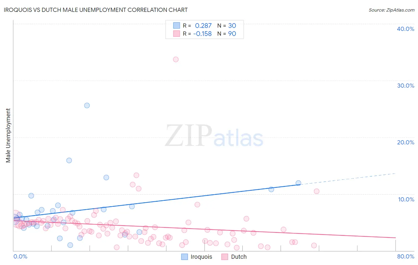 Iroquois vs Dutch Male Unemployment