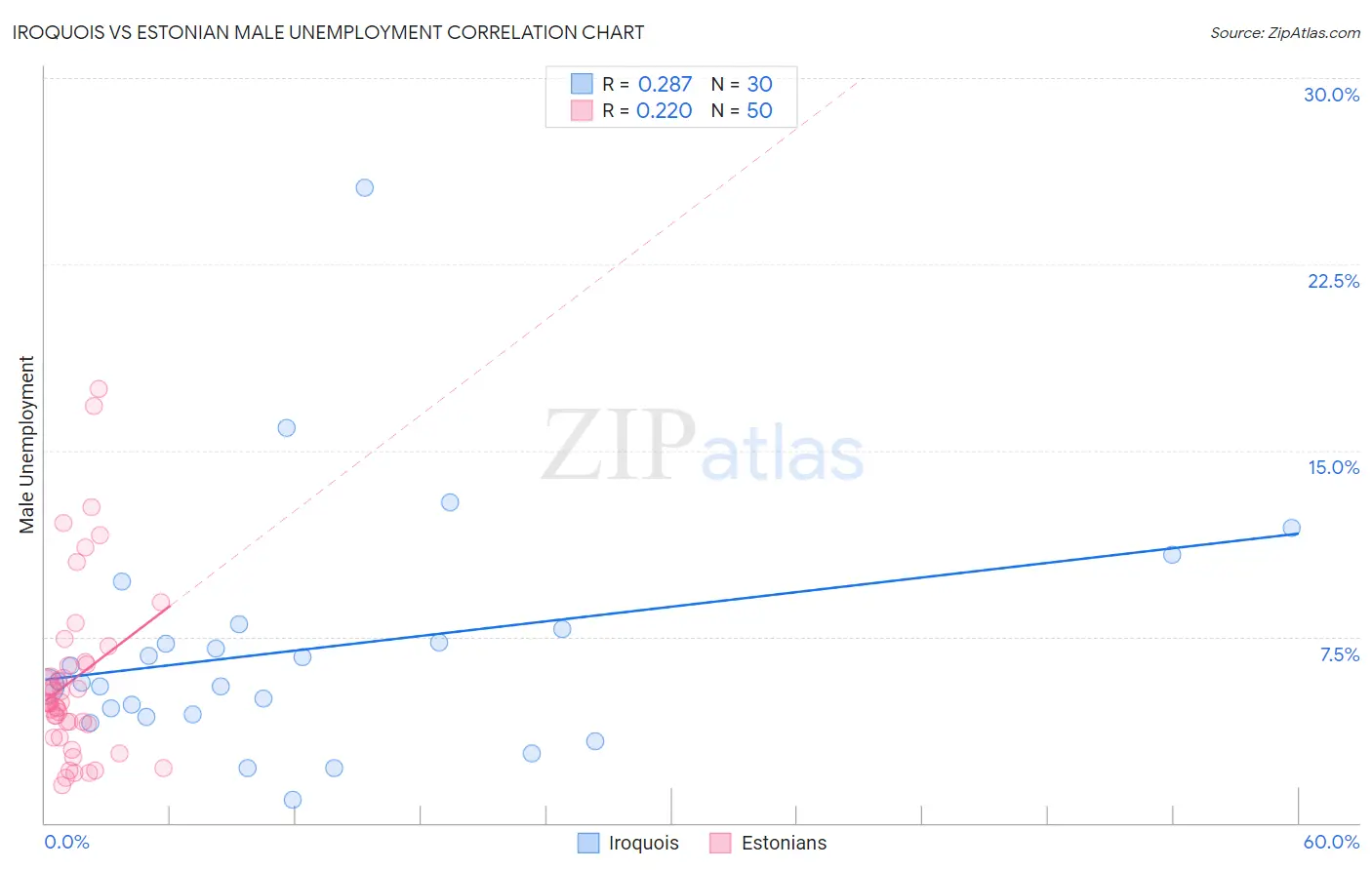 Iroquois vs Estonian Male Unemployment