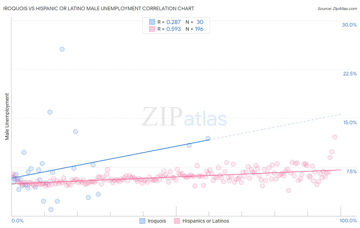 Iroquois vs Hispanic or Latino Male Unemployment