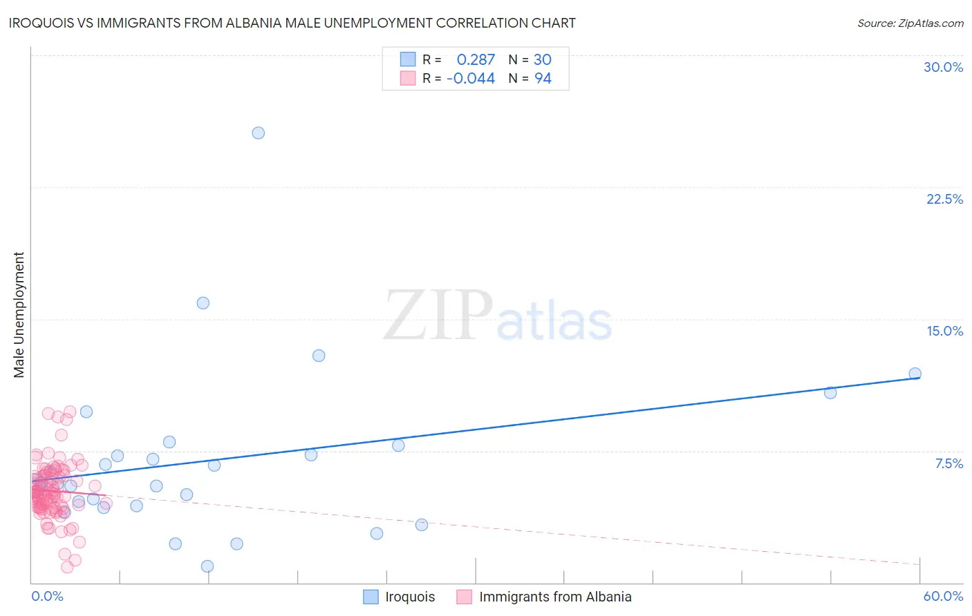 Iroquois vs Immigrants from Albania Male Unemployment