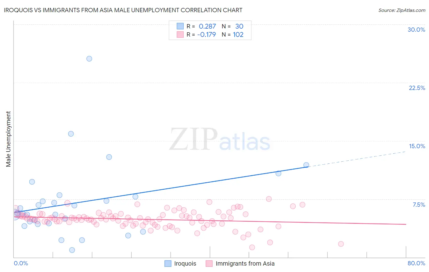 Iroquois vs Immigrants from Asia Male Unemployment