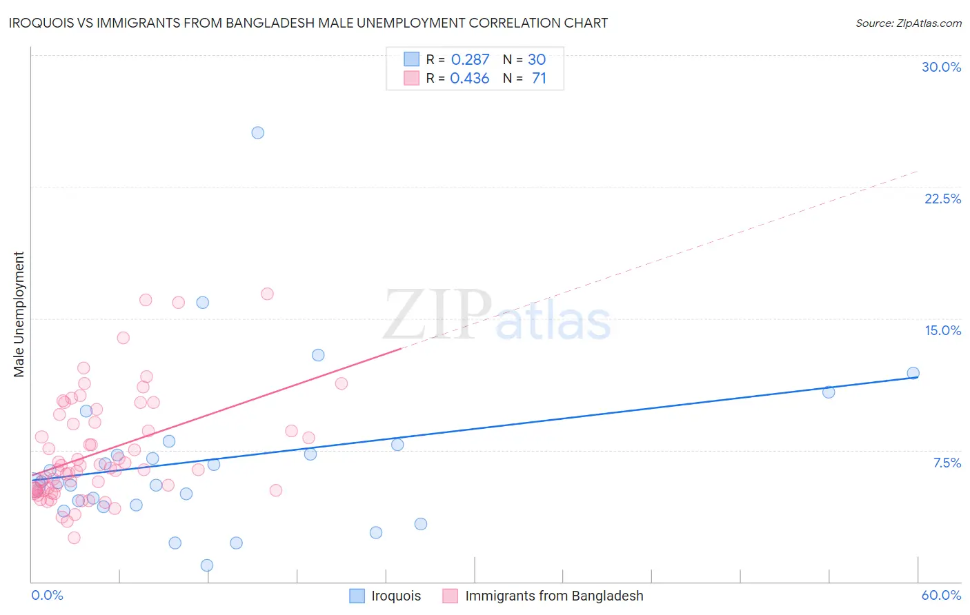 Iroquois vs Immigrants from Bangladesh Male Unemployment