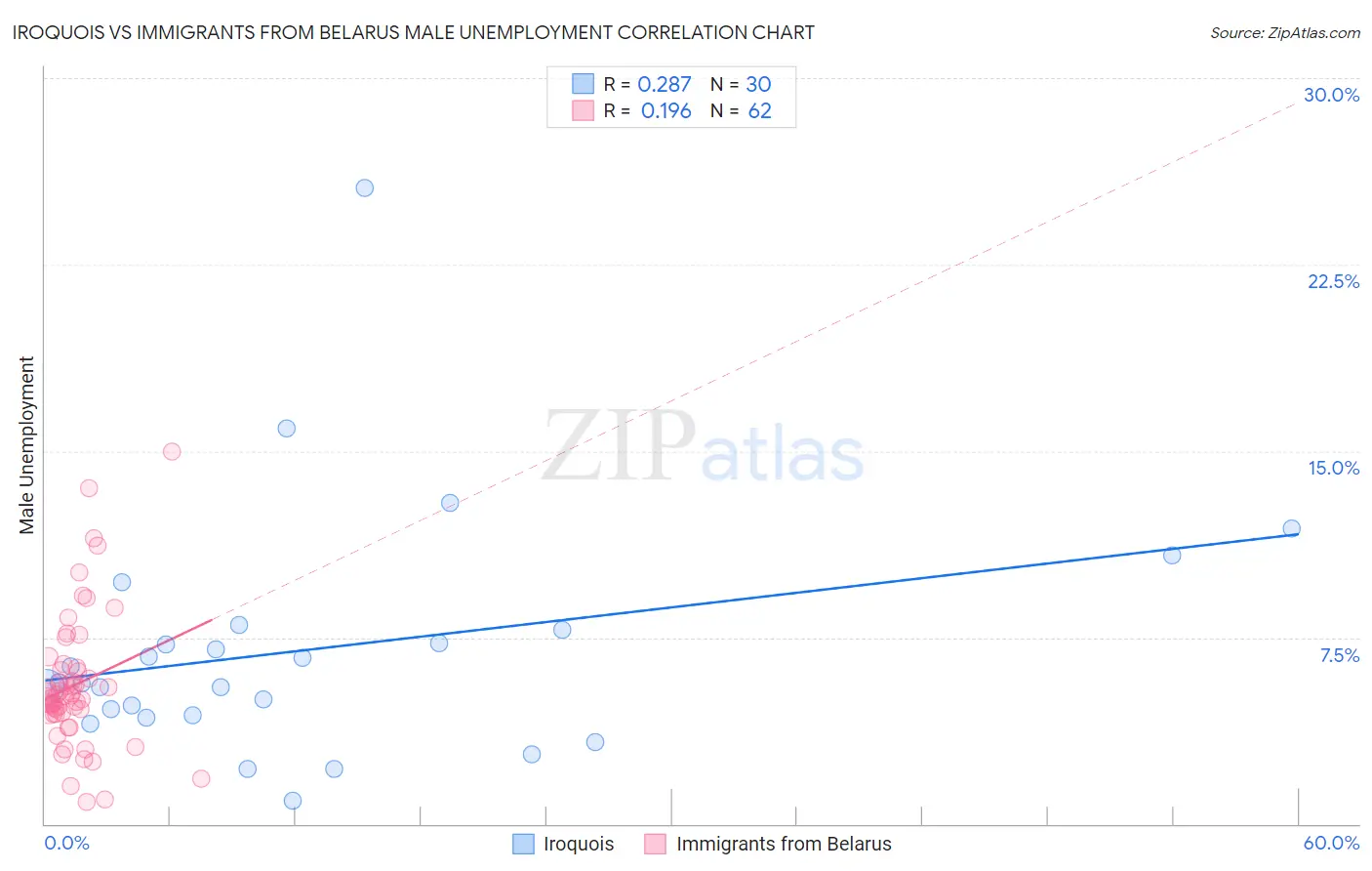 Iroquois vs Immigrants from Belarus Male Unemployment