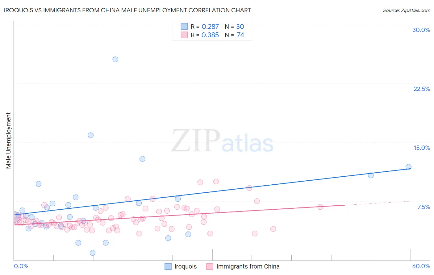 Iroquois vs Immigrants from China Male Unemployment