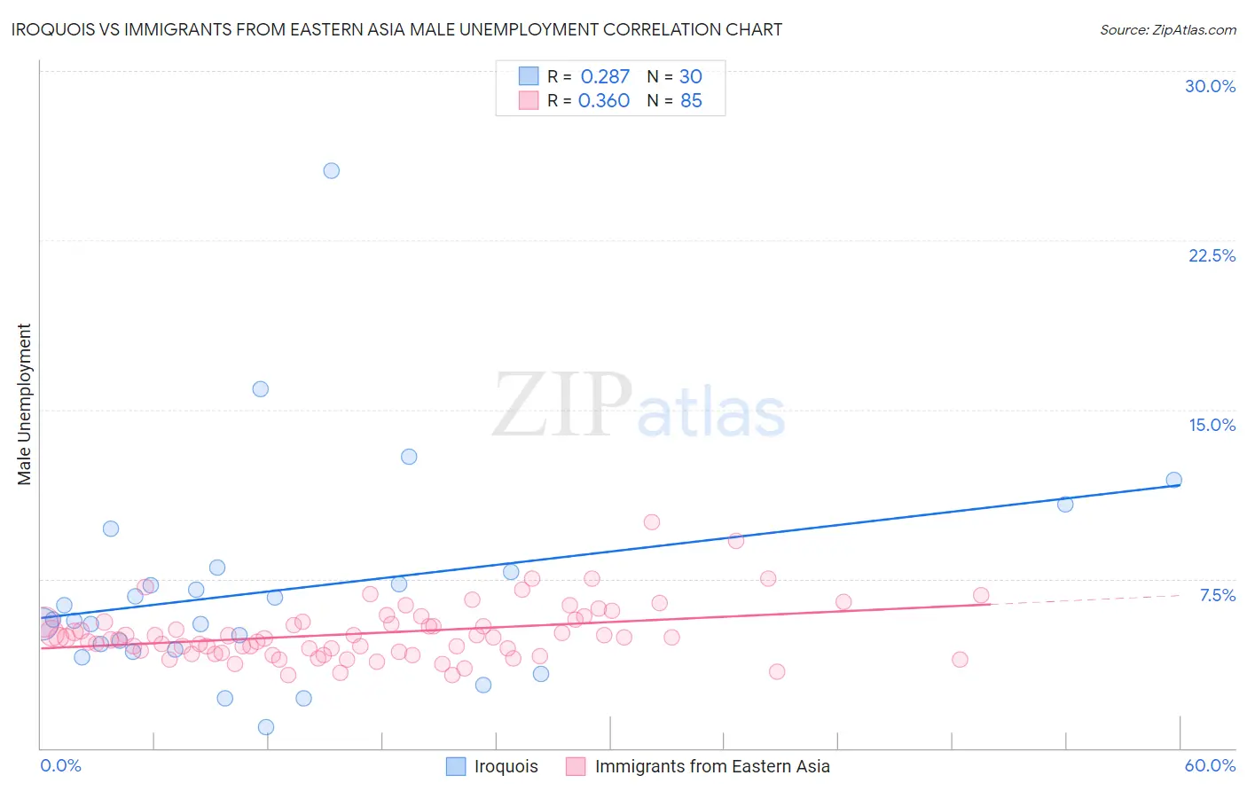 Iroquois vs Immigrants from Eastern Asia Male Unemployment