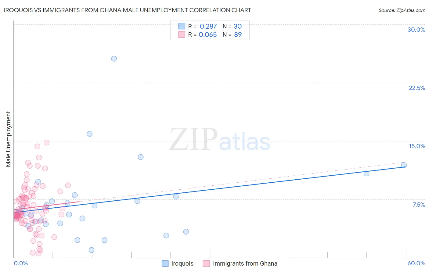 Iroquois vs Immigrants from Ghana Male Unemployment