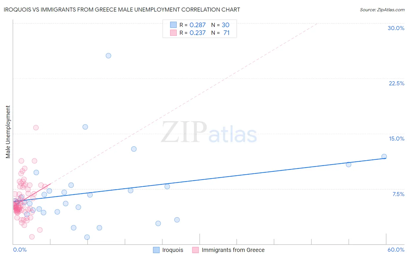 Iroquois vs Immigrants from Greece Male Unemployment