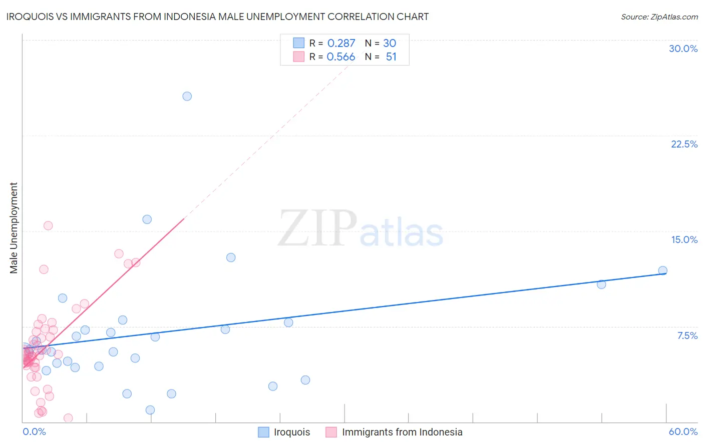 Iroquois vs Immigrants from Indonesia Male Unemployment