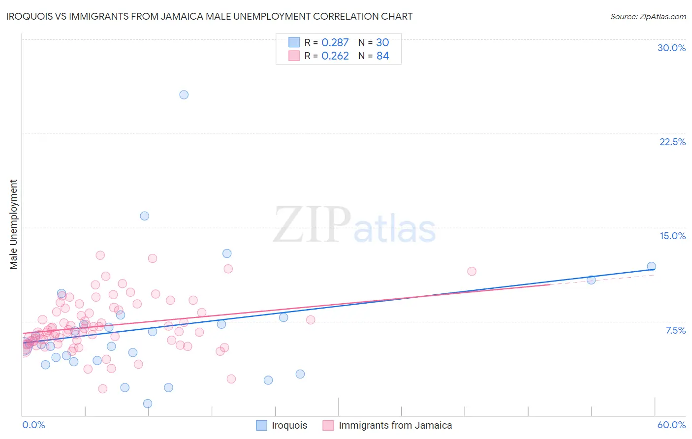 Iroquois vs Immigrants from Jamaica Male Unemployment