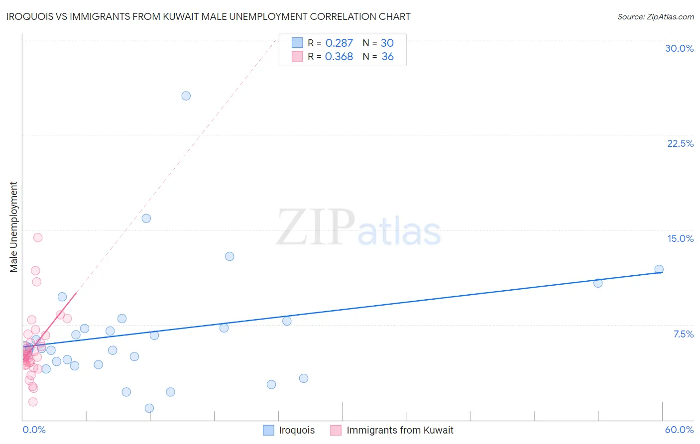 Iroquois vs Immigrants from Kuwait Male Unemployment