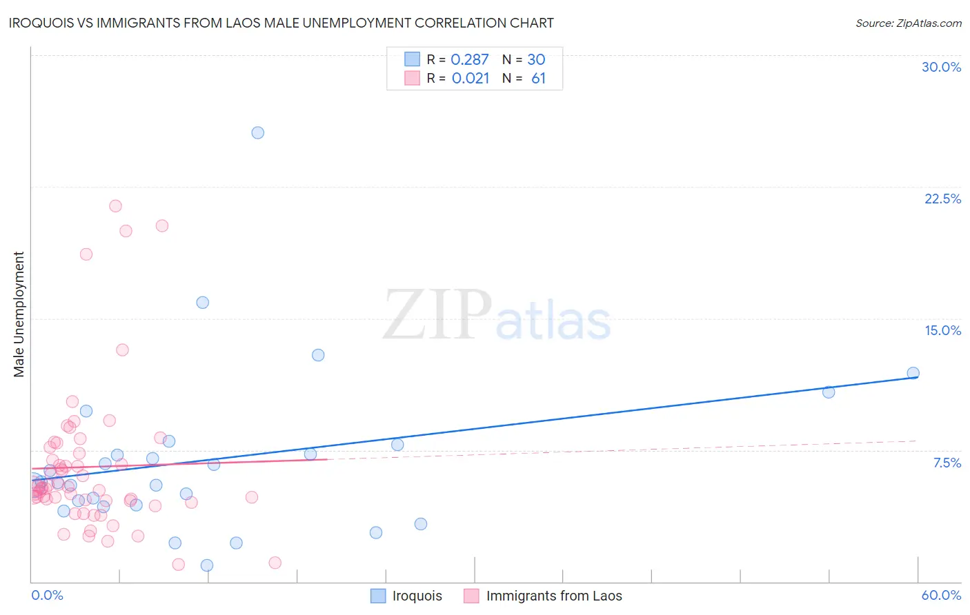 Iroquois vs Immigrants from Laos Male Unemployment