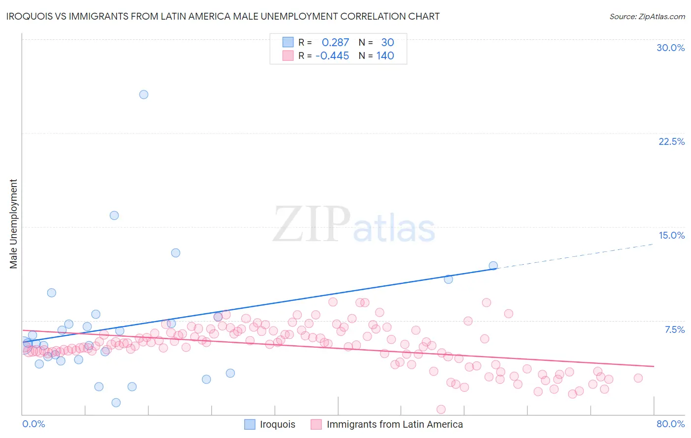 Iroquois vs Immigrants from Latin America Male Unemployment