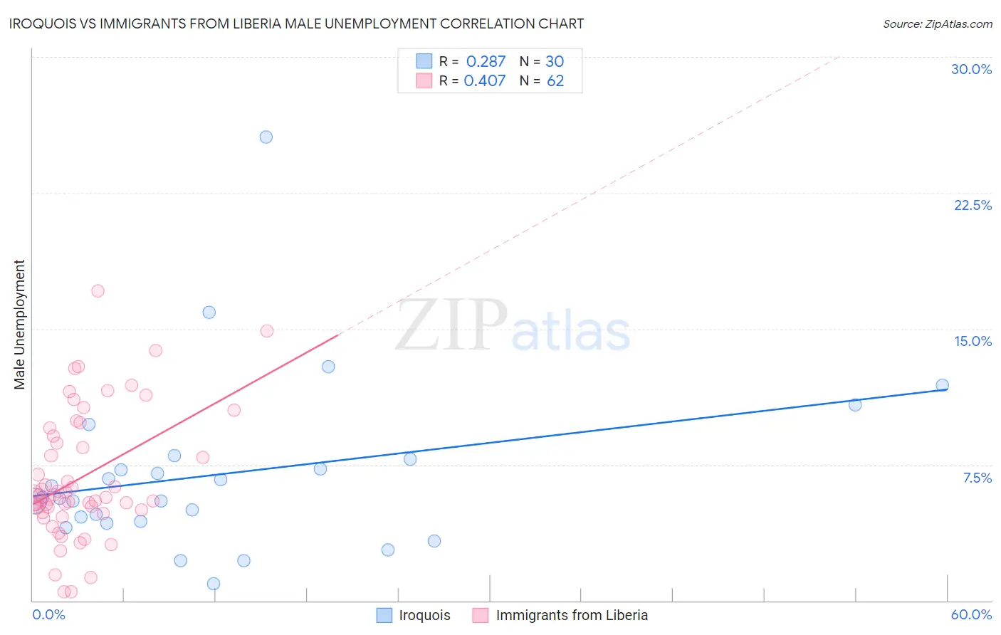 Iroquois vs Immigrants from Liberia Male Unemployment