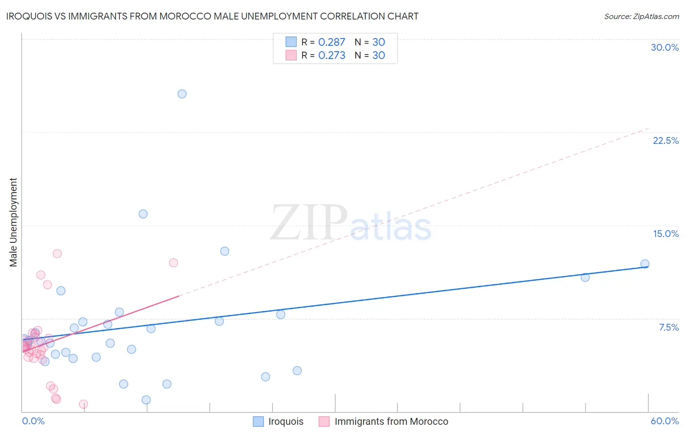 Iroquois vs Immigrants from Morocco Male Unemployment