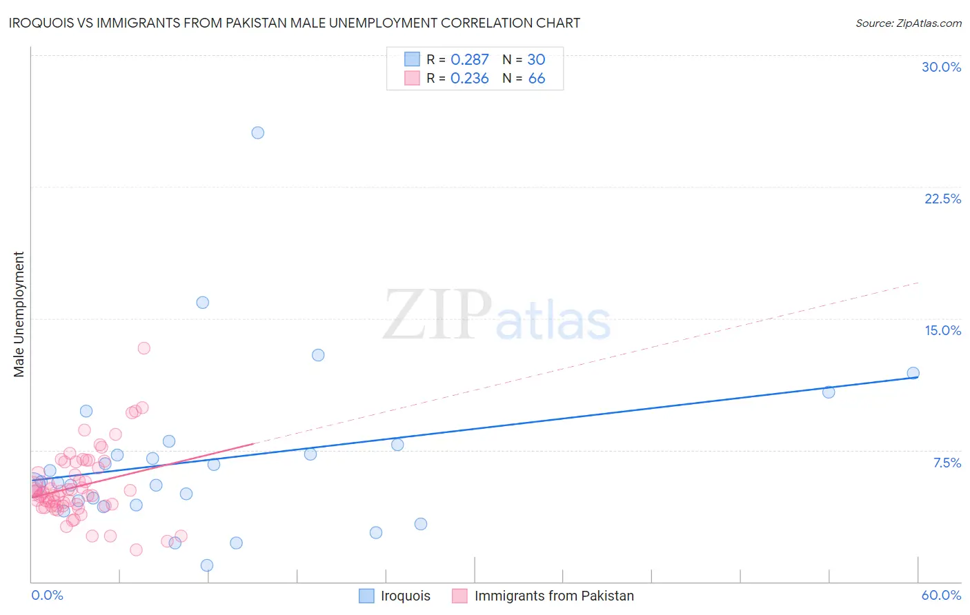 Iroquois vs Immigrants from Pakistan Male Unemployment