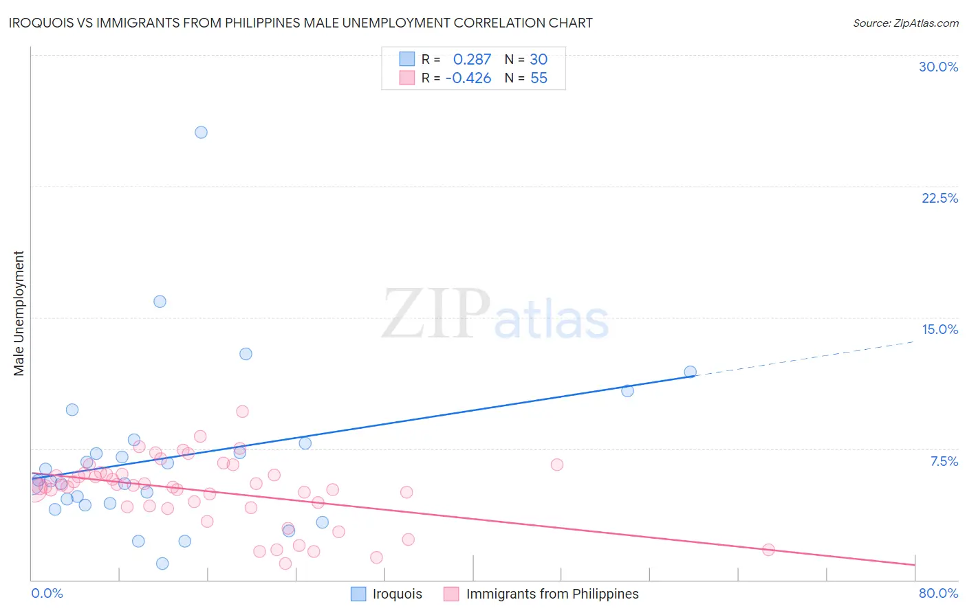 Iroquois vs Immigrants from Philippines Male Unemployment