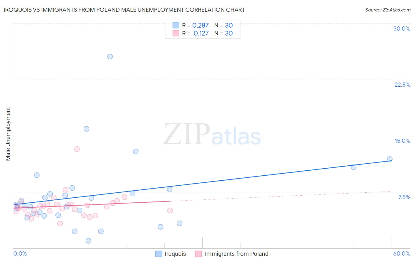 Iroquois vs Immigrants from Poland Male Unemployment