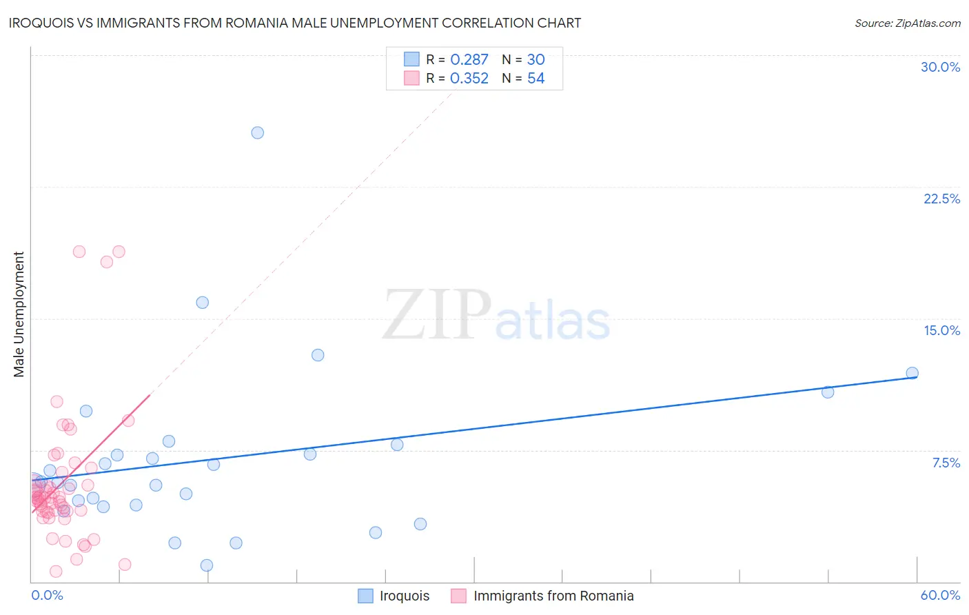 Iroquois vs Immigrants from Romania Male Unemployment