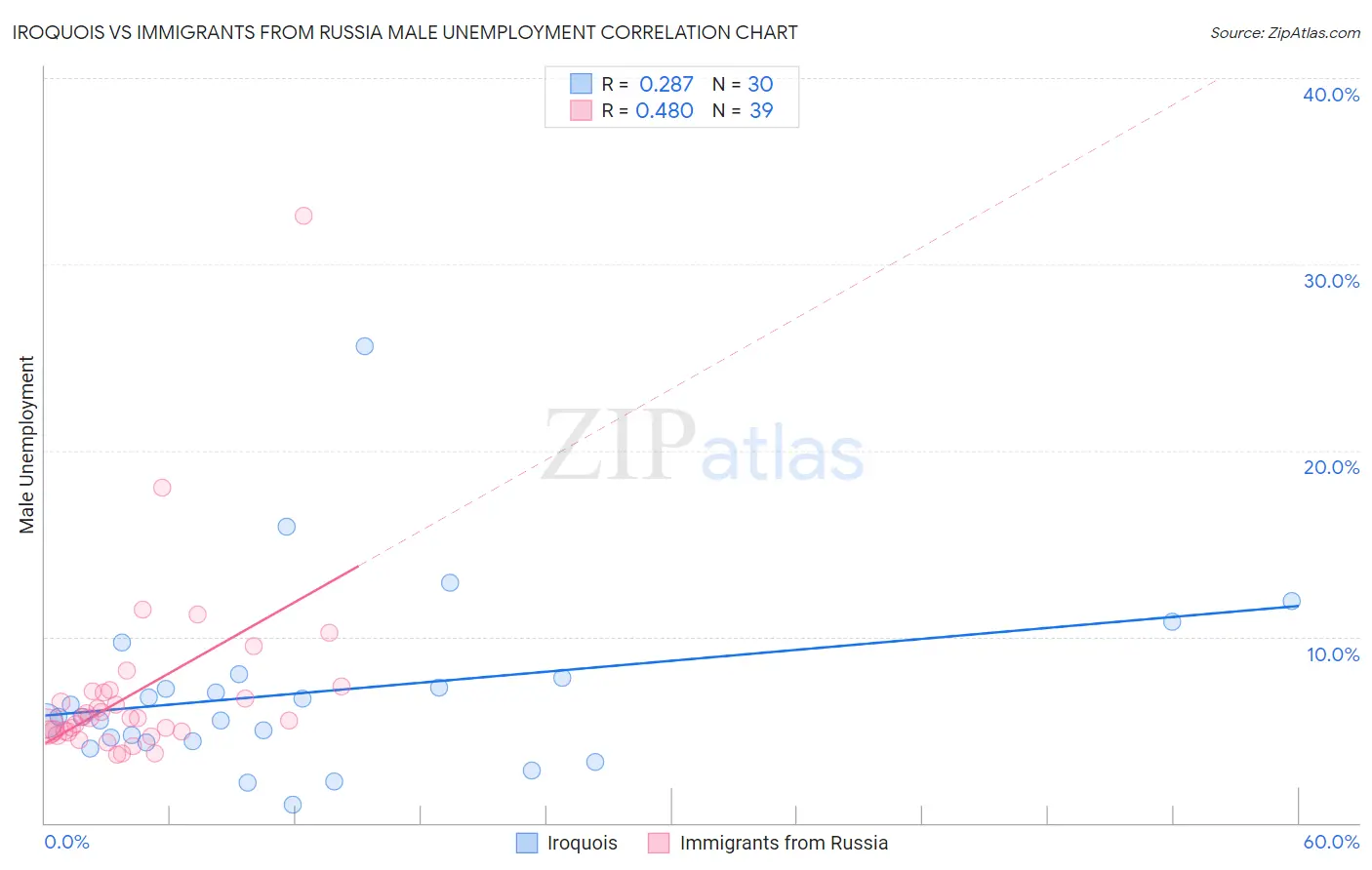 Iroquois vs Immigrants from Russia Male Unemployment