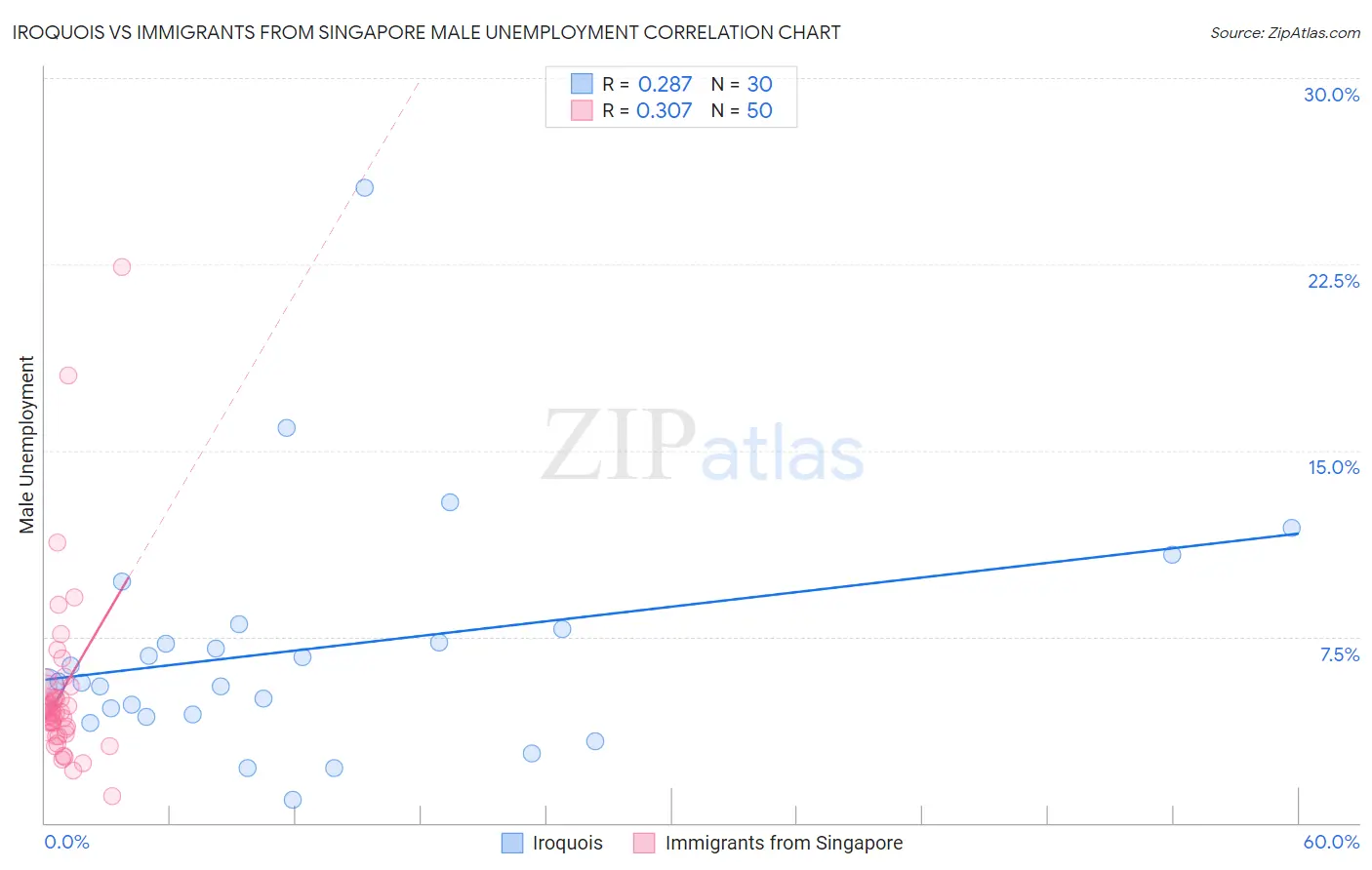 Iroquois vs Immigrants from Singapore Male Unemployment