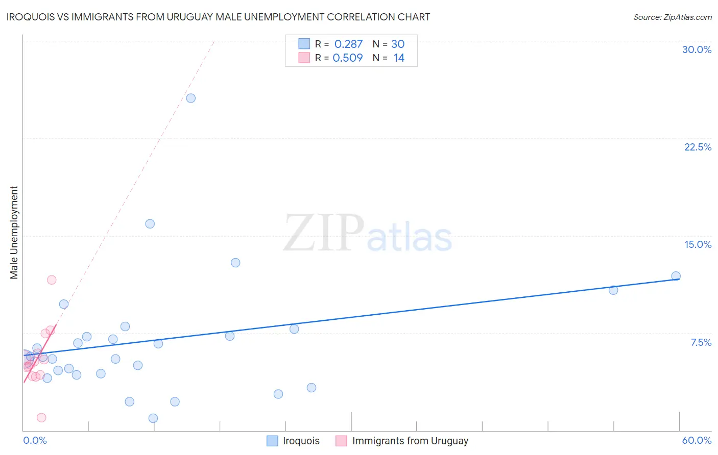 Iroquois vs Immigrants from Uruguay Male Unemployment