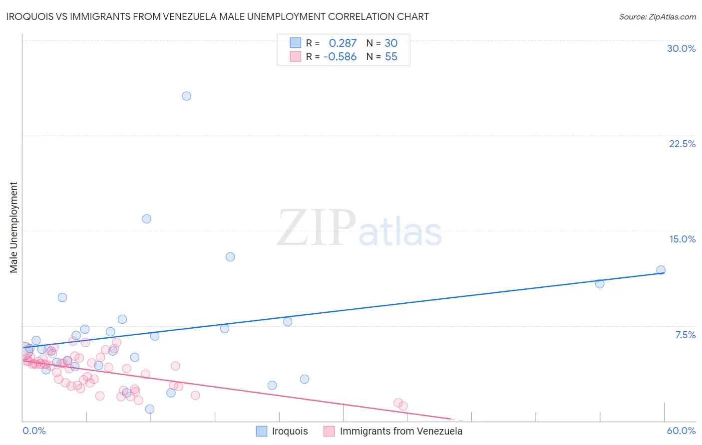 Iroquois vs Immigrants from Venezuela Male Unemployment