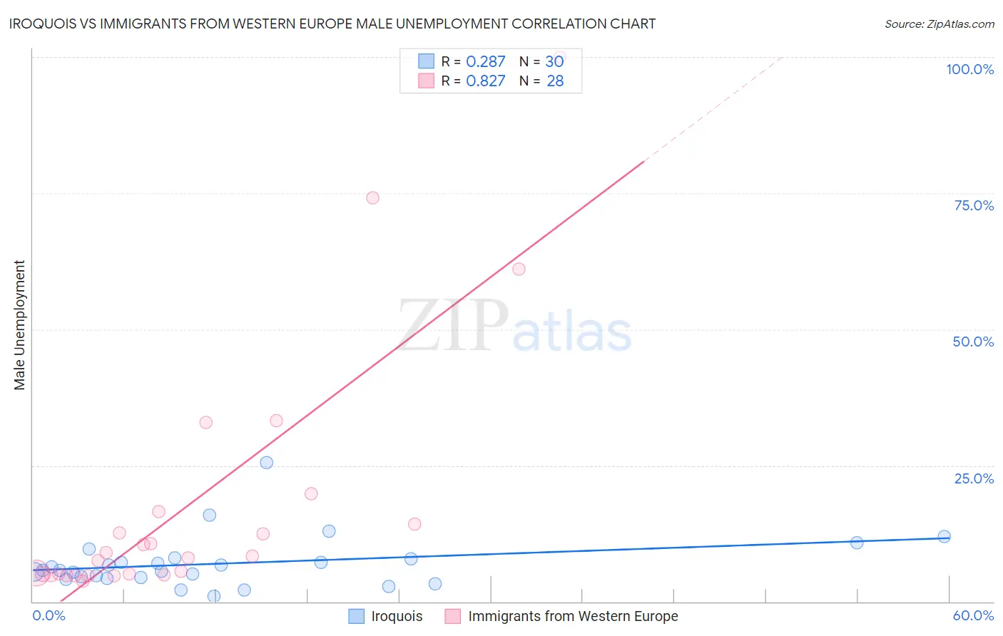 Iroquois vs Immigrants from Western Europe Male Unemployment