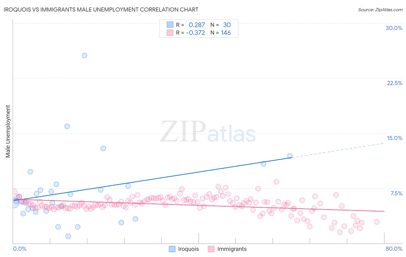 Iroquois vs Immigrants Male Unemployment