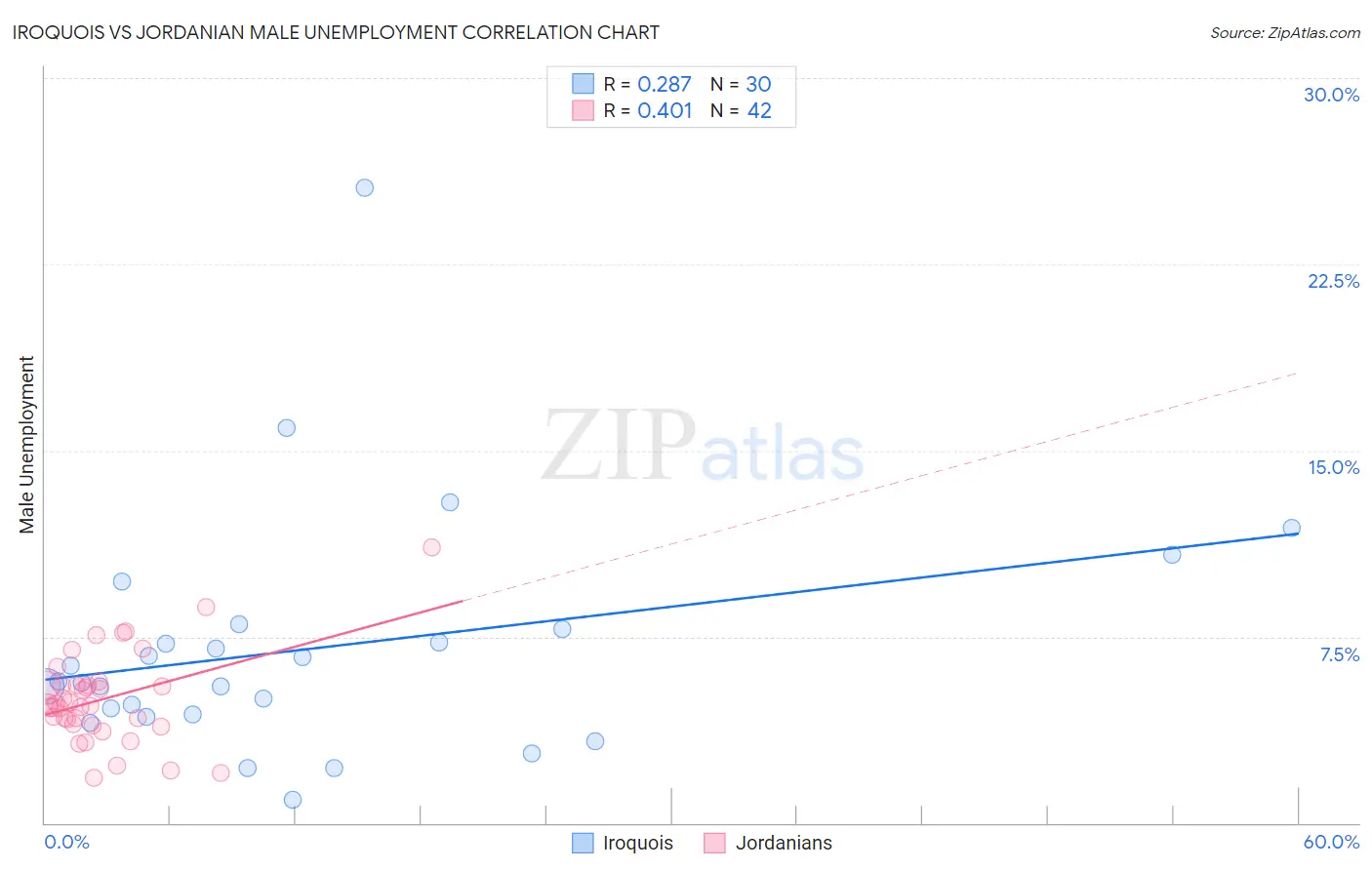 Iroquois vs Jordanian Male Unemployment