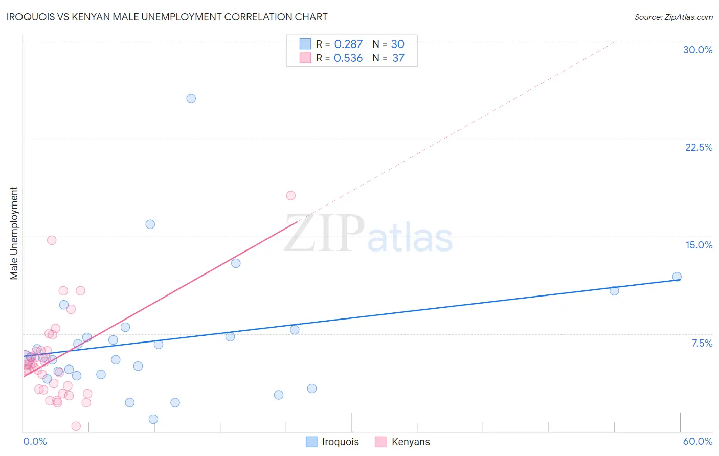 Iroquois vs Kenyan Male Unemployment