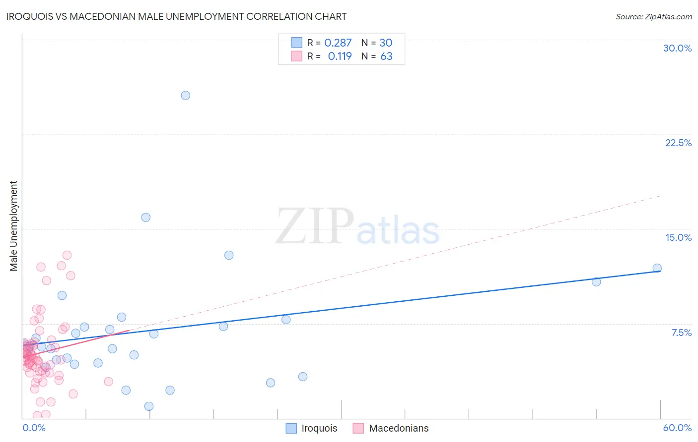 Iroquois vs Macedonian Male Unemployment