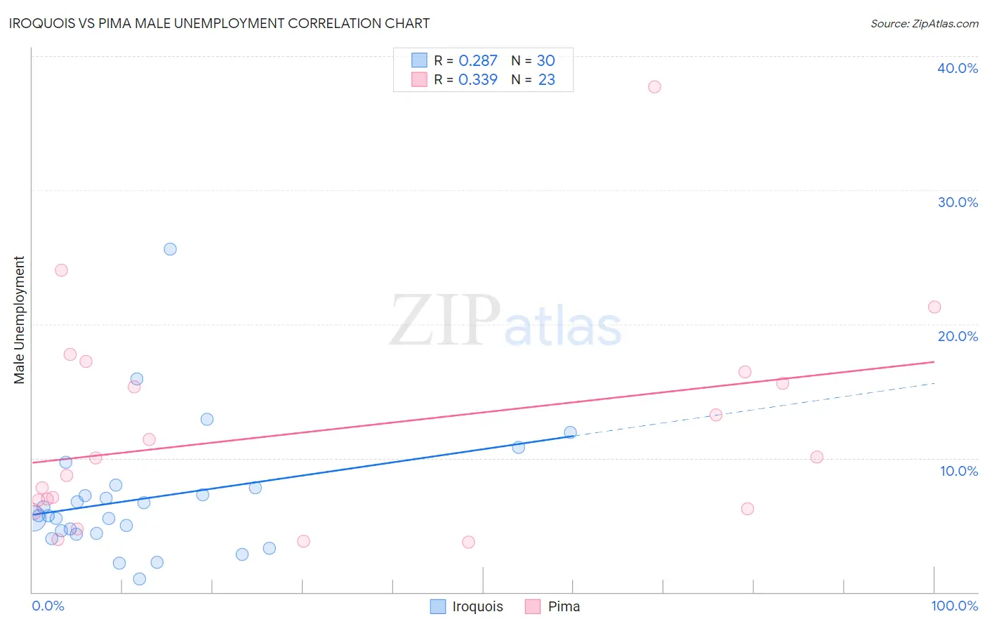 Iroquois vs Pima Male Unemployment