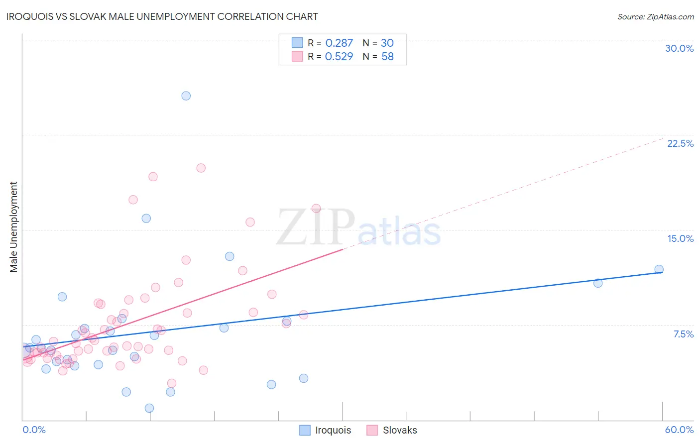 Iroquois vs Slovak Male Unemployment