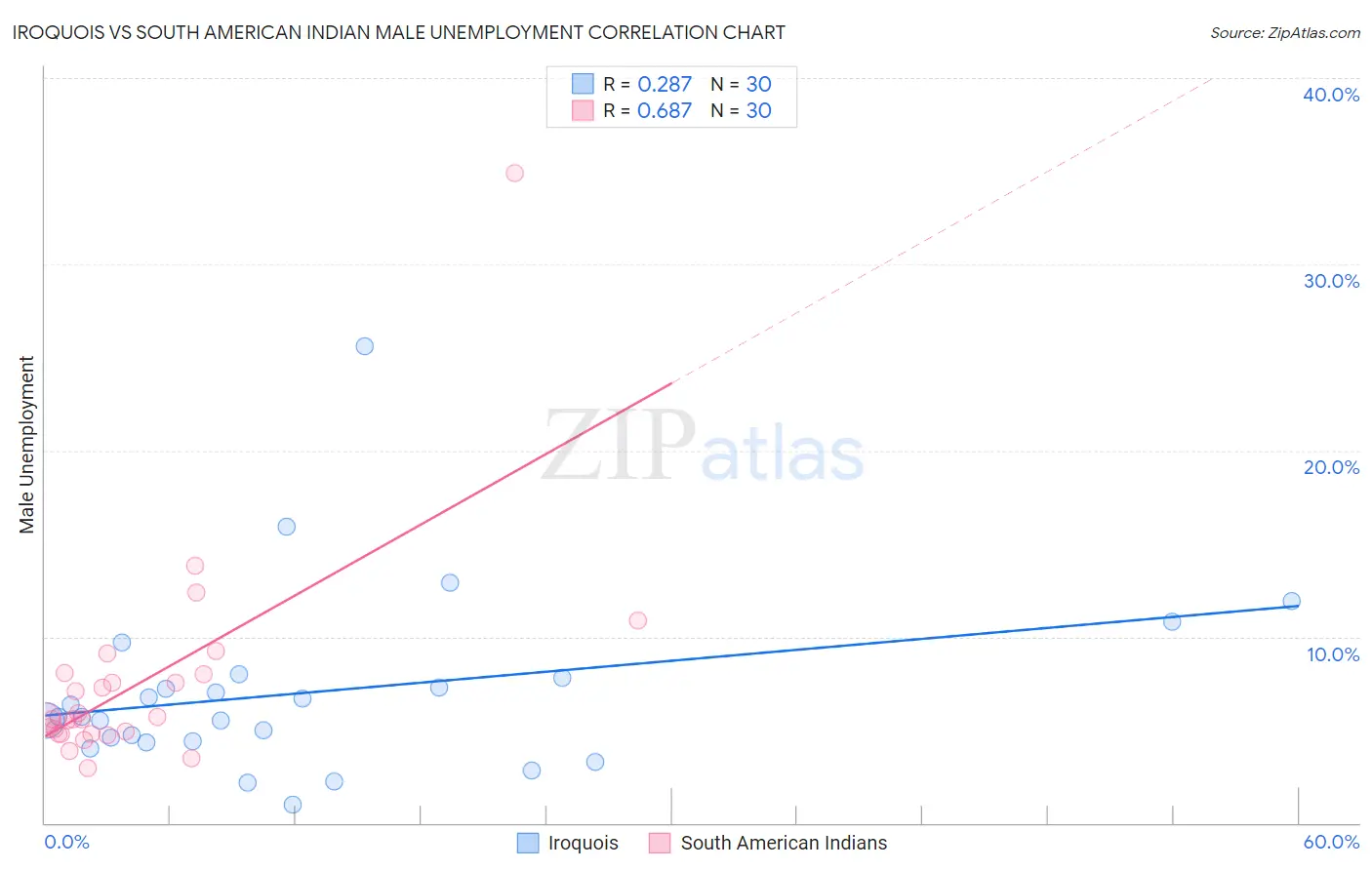 Iroquois vs South American Indian Male Unemployment