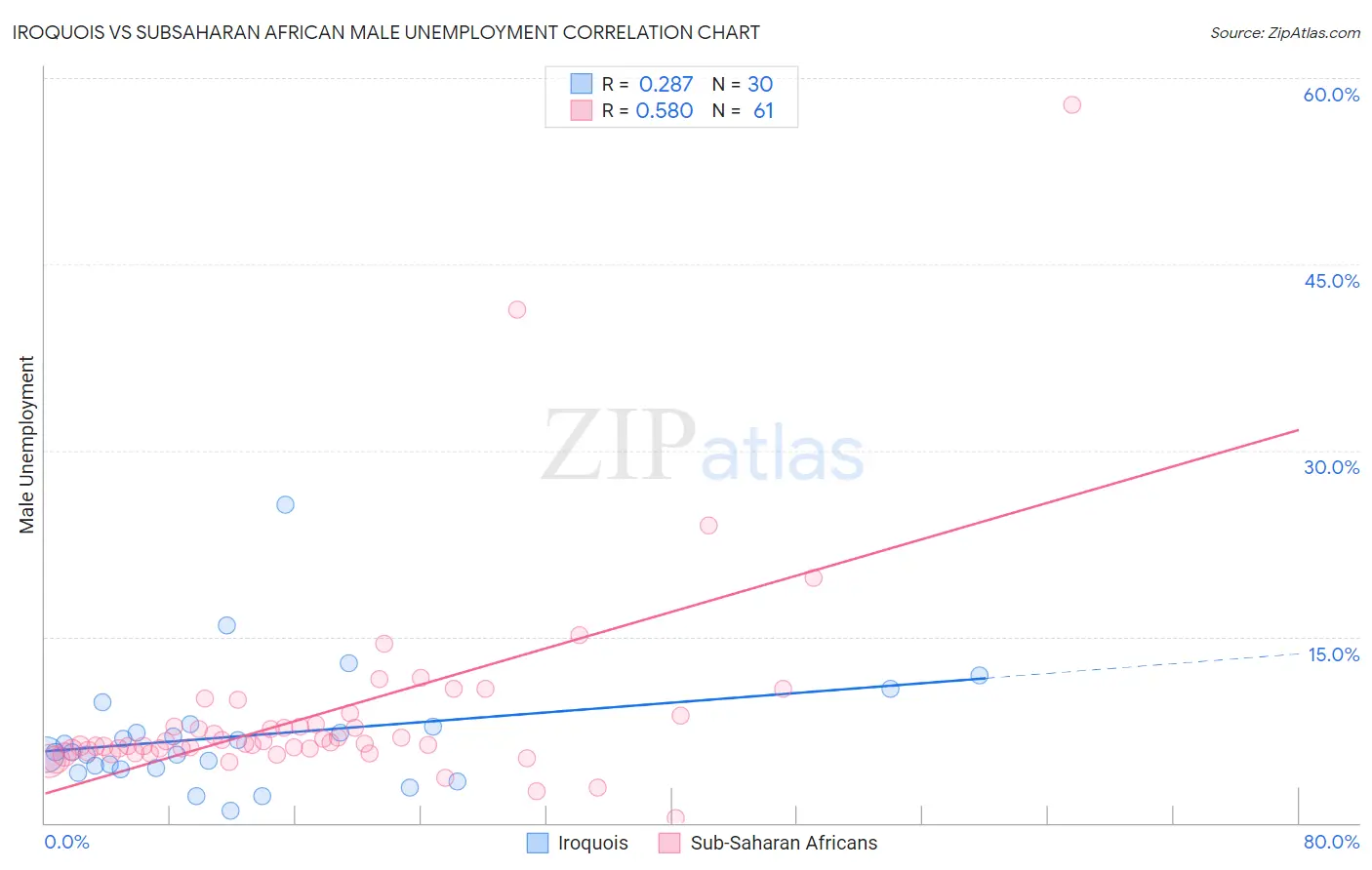 Iroquois vs Subsaharan African Male Unemployment