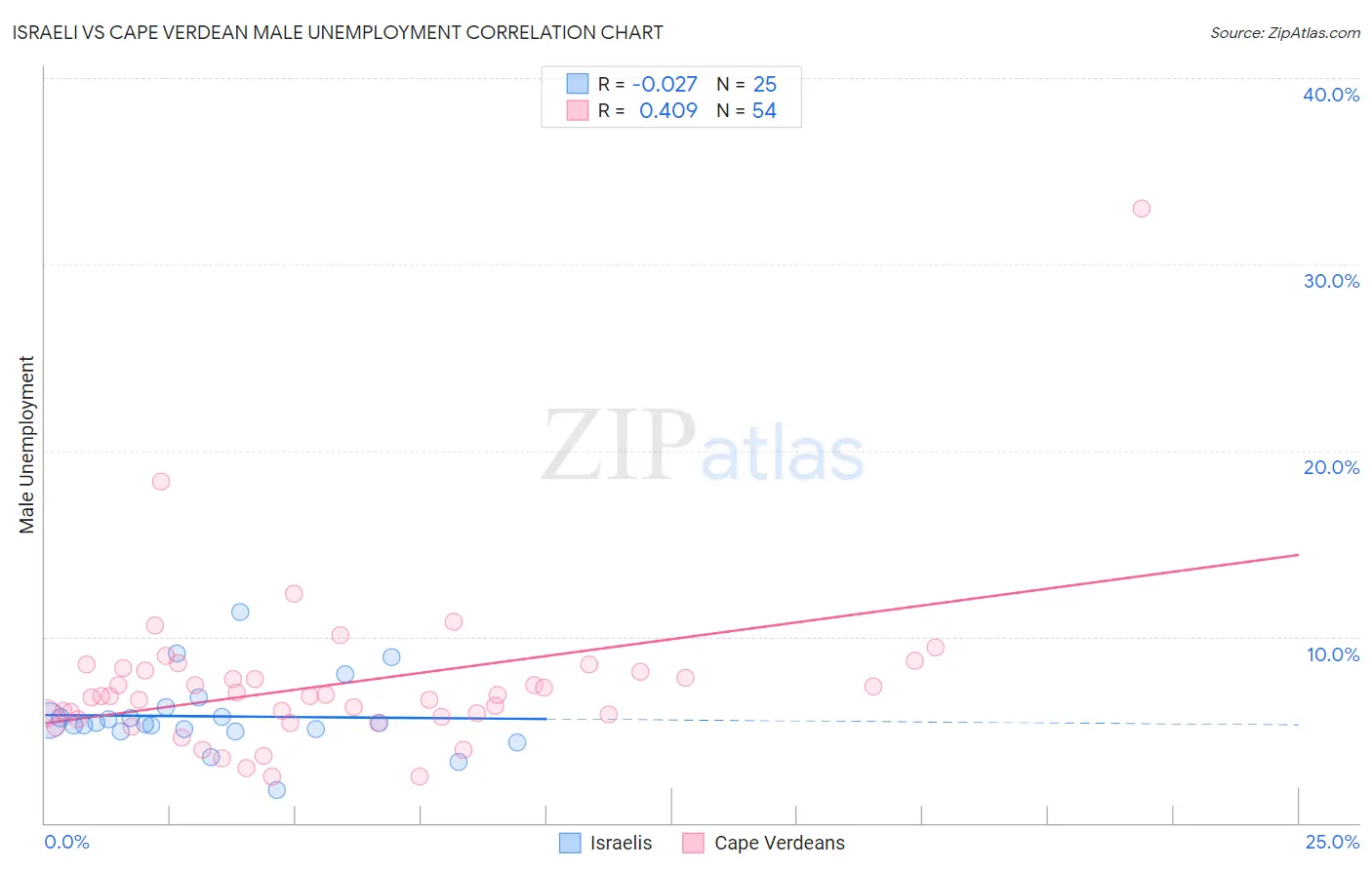 Israeli vs Cape Verdean Male Unemployment