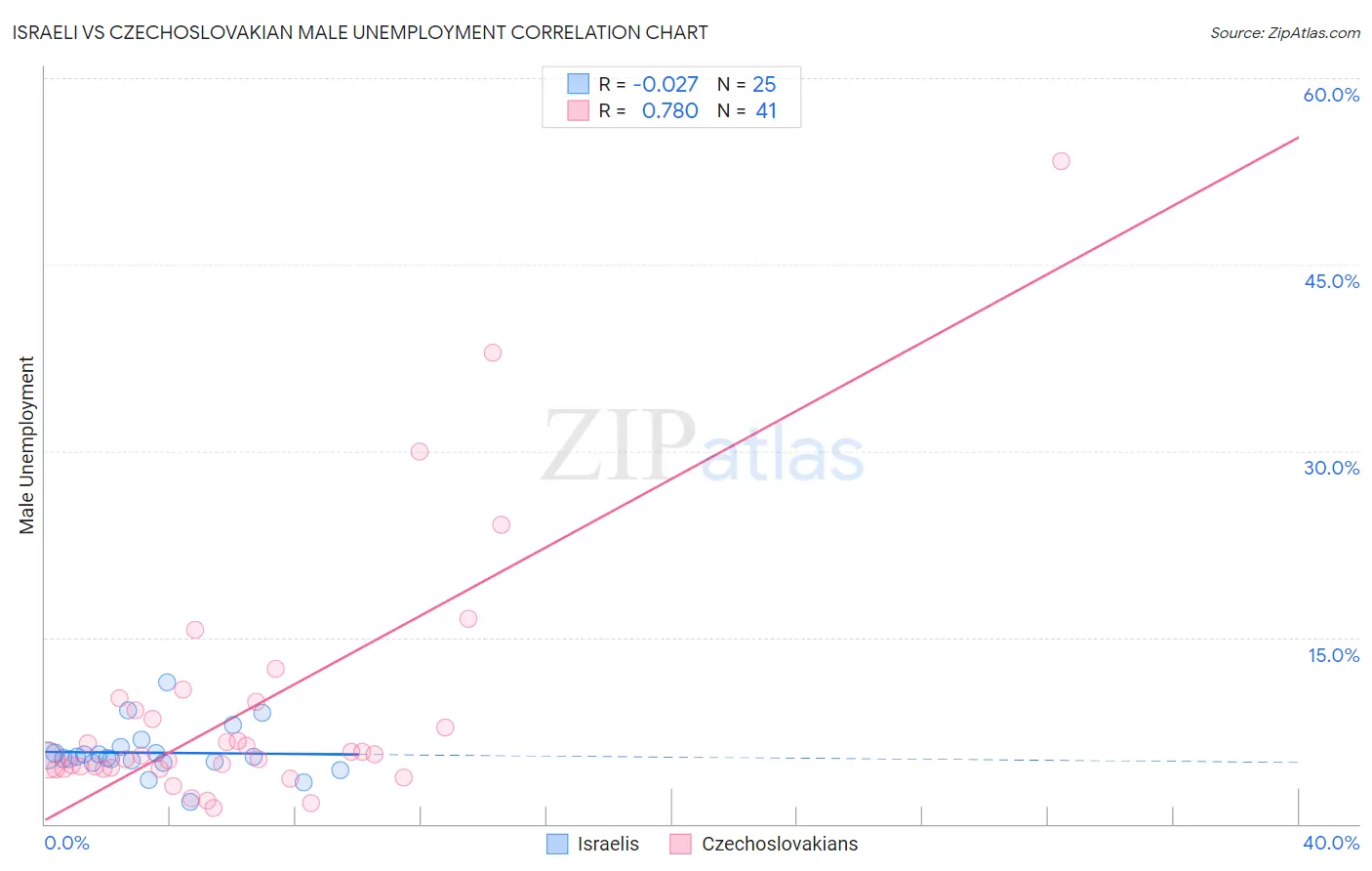 Israeli vs Czechoslovakian Male Unemployment