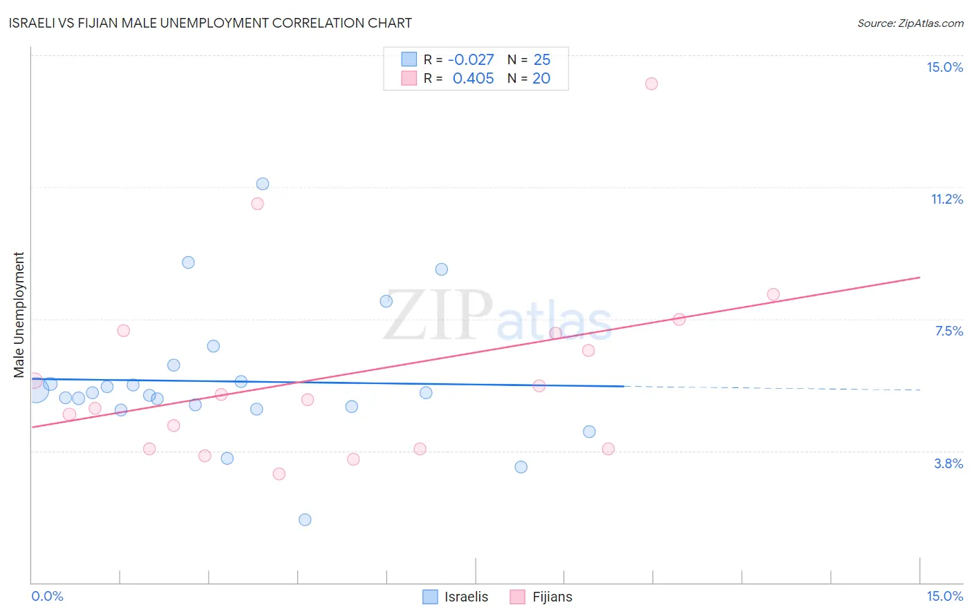 Israeli vs Fijian Male Unemployment