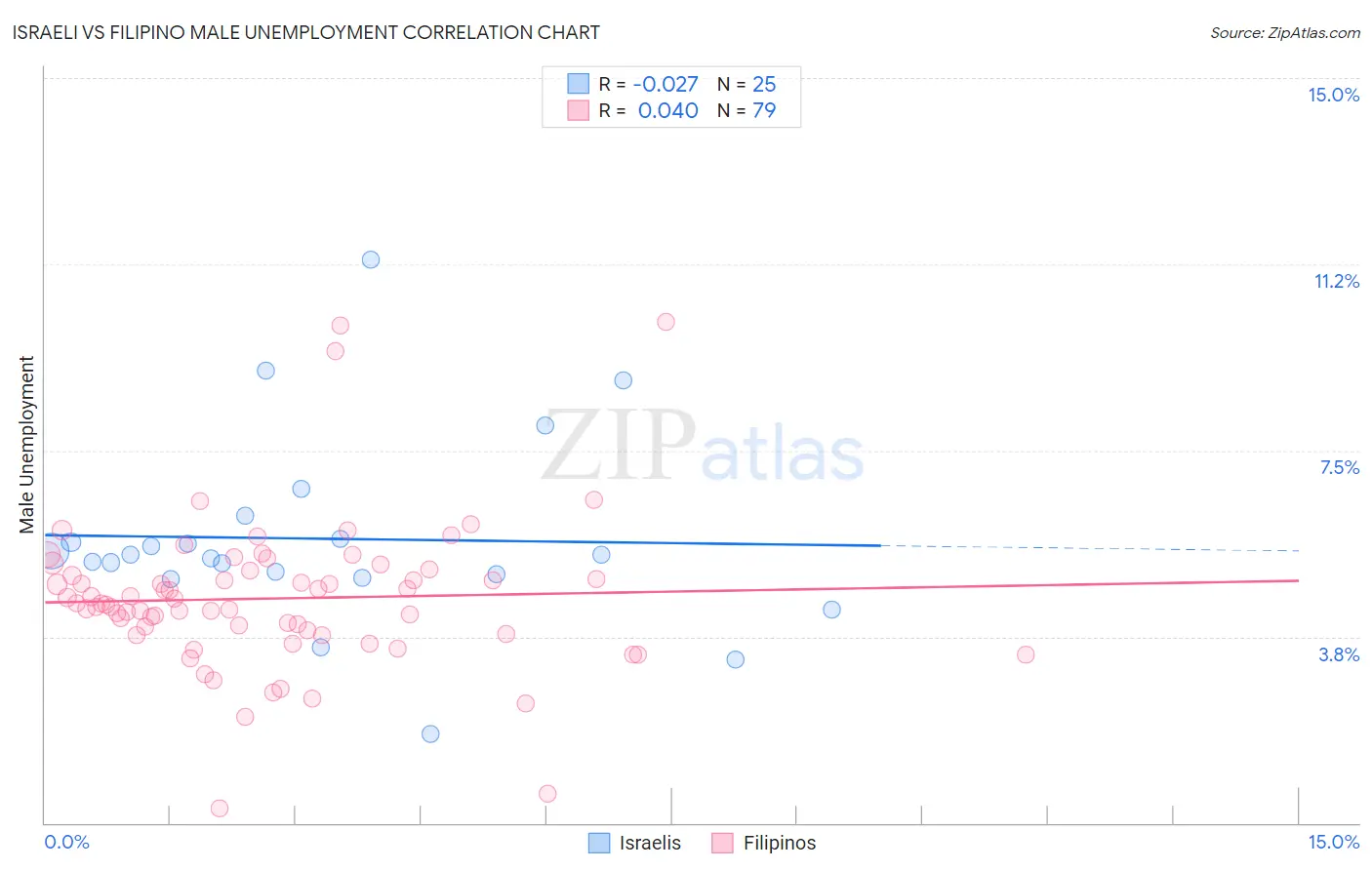 Israeli vs Filipino Male Unemployment